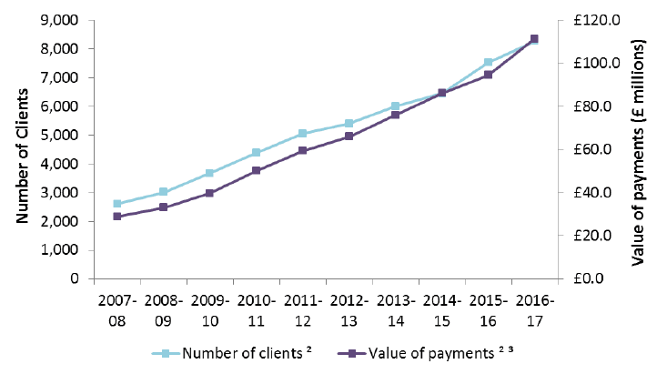Figure 4: Direct Payments (SDS option 1), clients and expenditure, financial year 2007-08 to 2016-17