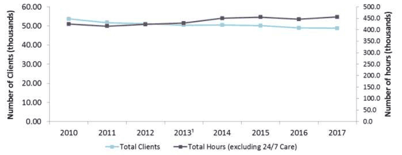 Figure 17: Home Care clients aged 65+ and hours provided, 2010 to 2017