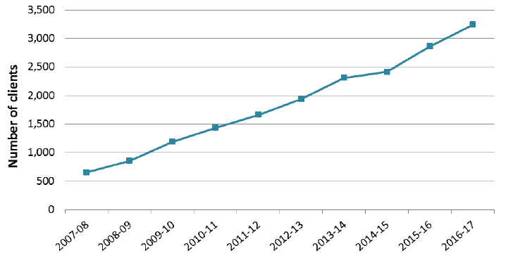 Figure 22: Number of people aged 65+ receiving Direct Payments, 2007-08 to 2016-17