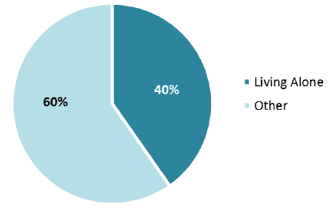 Figure 27: Living arrangement of clients aged 18 to 64 receiving Home Care services, 2017