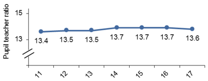 Pupil teacher ratio graph