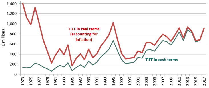 Chart 2: Trends in Total Income from Farming (TIFF), 1973 to 2017