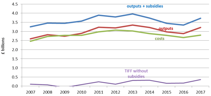 Chart 3: Trends in outputs, costs and subsidies over the period, in real terms