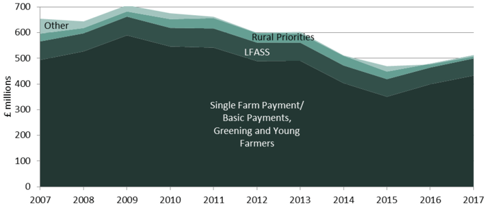 Chart 6: Grants and Subsidies 2007-2017 (excludes coupled support)