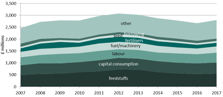 Chart 8: Input costs, in real terms, 2007 to 2017