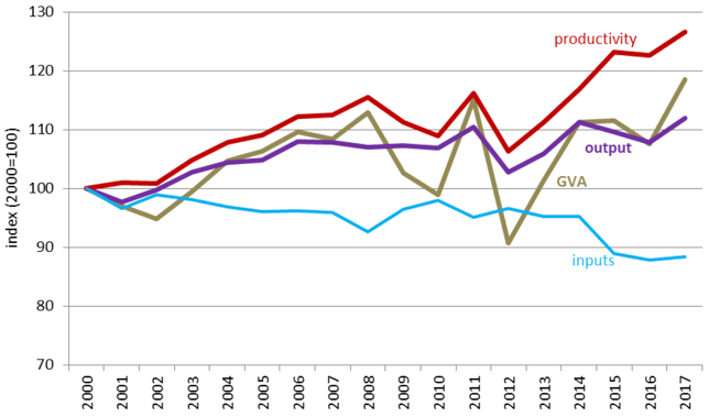 Chart 9: Production indices, 2000 to 2017