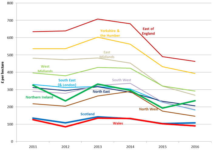 Chart 10: TIFF per hectare, by NUTS1 region, 2011 to 2016