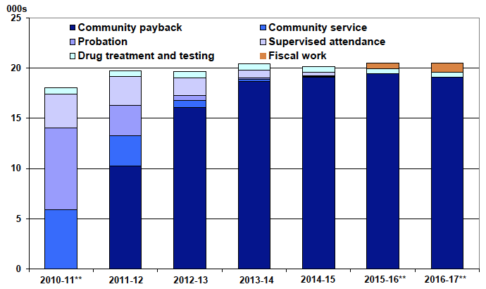 Chart 1 Social work orders issued: 2010-11 to 2016-17