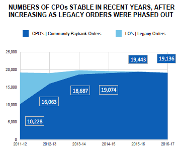 Numbers of CPOs Stable in Recent Years, After Increasing as Legacy Orders Were Phased Out