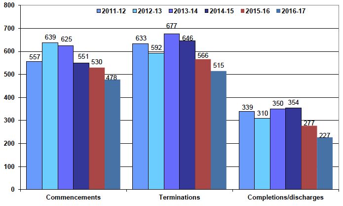 Chart 8 Drug treatment and testing order commencements, terminations and completions/discharges: 2011-12 to 2016-17