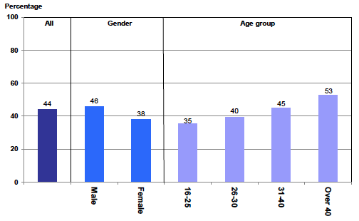 Chart 9 Completions/discharges of drug treatment and testing orders by gender and age: 2016-17