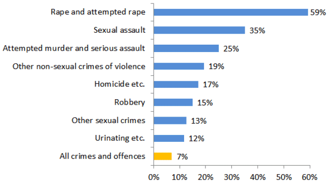 Chart 3: Crime types with the highest acquittal rates