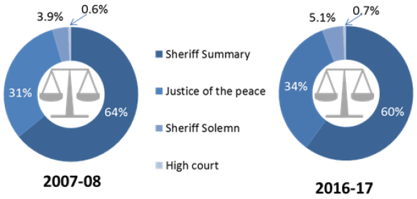 Chart 4: Proportion of convictions by court type, 2007-08 to 2016-17