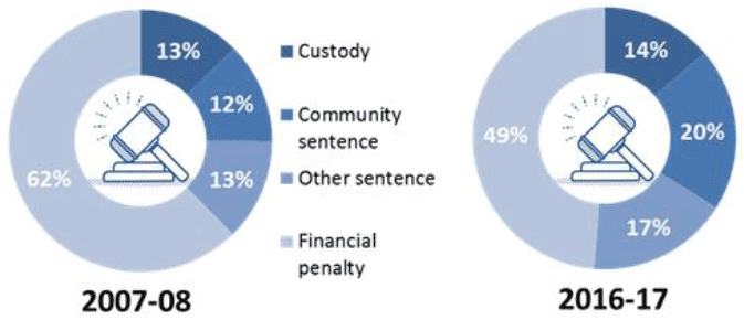 Chart 7: Sentences imposed, 2007-08 and 2016-17