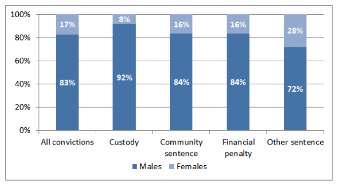 Chart 12: Total Convictions and Disposal Type by gender, 2016-17