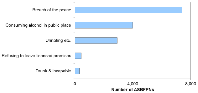 Chart 15: Most common offences for Anti-Social Behaviour Fixed Penalty Notices (ASBFPNs), 2016-17