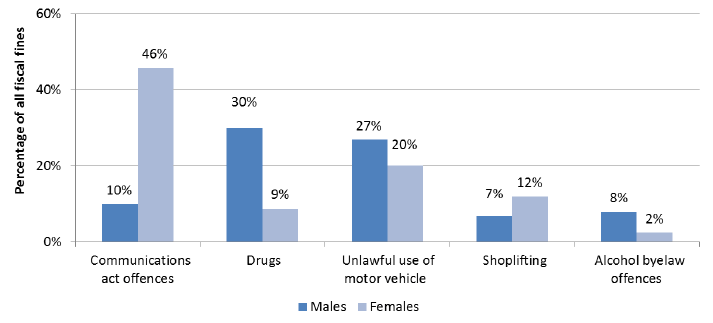 Chart 17: Fiscal fines, percentage issued by crime type and gender