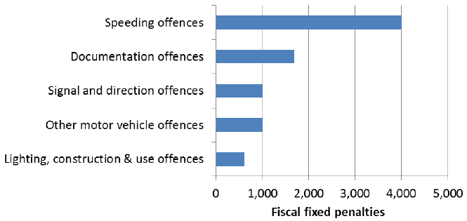 Chart 18: Most common offences for Fiscal Fixed Penalties, 2016-17