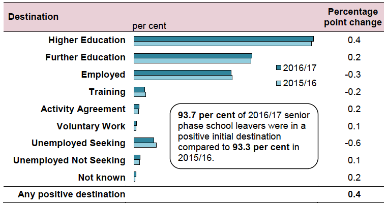 Chart 1: Initial destinations of senior phase school leavers in 2015/16 and 2016/17