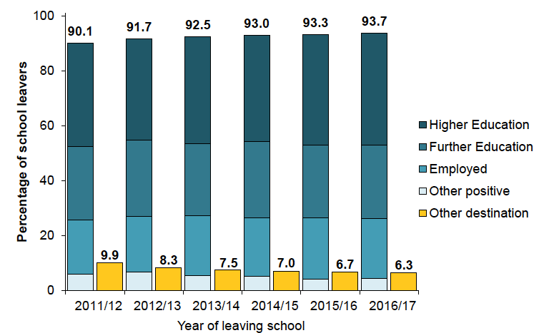 Chart 2: Positive/Other initial destinations of senior phase school leavers by year (2011/12 - 2016/17)