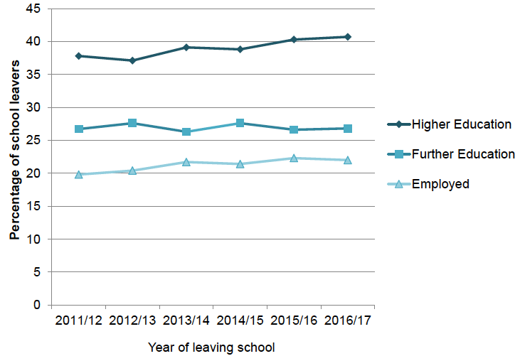 Chart 3: Six year trend in most common positive initial destinations of senior phase school leavers (2011/12 – 2016/17)