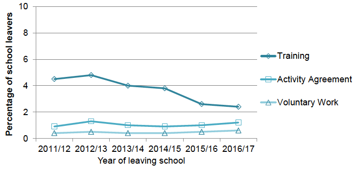 Chart 4: Six year trend in other positive initial destinations of senior phase school leavers (2011/12 – 2016/17)
