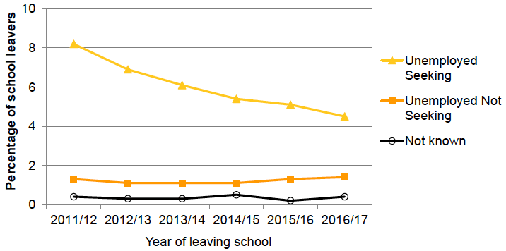 Chart 5: Six year trend in other destinations of senior phase school leavers (2011/12 – 2016/17)