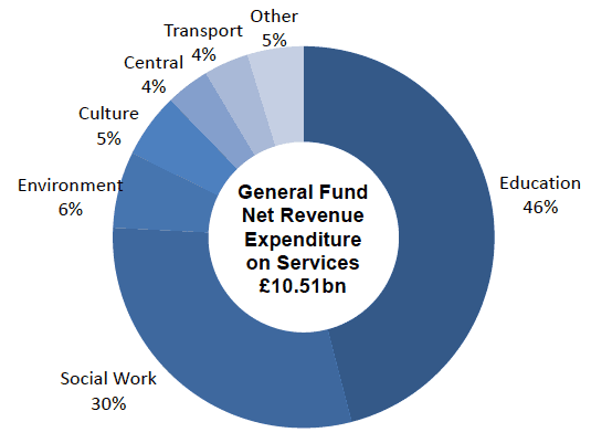 Chart 1.1: General Fund Net Revenue Expenditure on Services: 2016-17