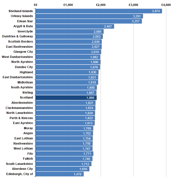 Chart 1.3 – Net Revenue Expenditure per Head Population by Council, 2016-17 (£)