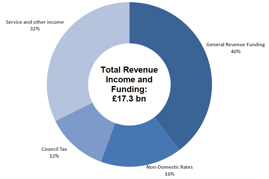 Chart 1.4 – Revenue Income and Funding, 2016-17