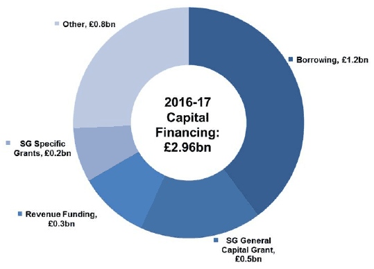 2016-2017 Capital Financing £2.96bn