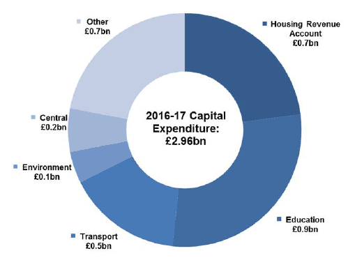 2016-2017 Capital Expenditure: £2.96bn