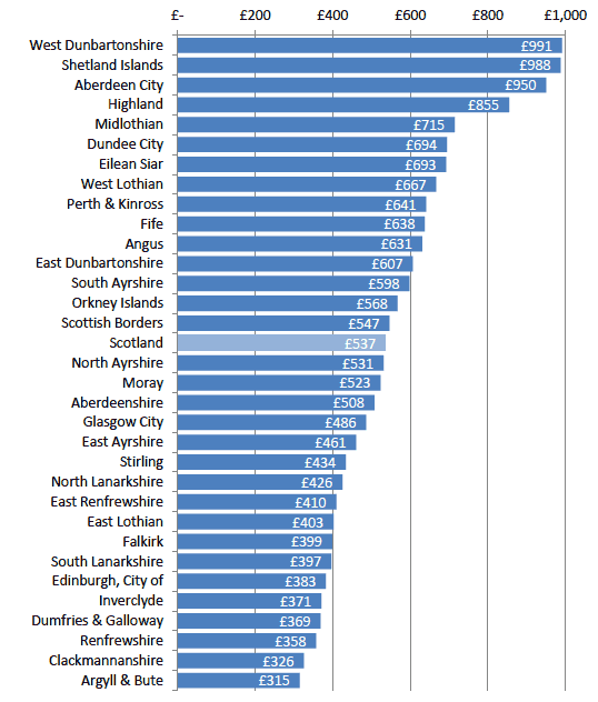 Chart 2.3 – Capital Expenditure per Head by Council, 2016-17