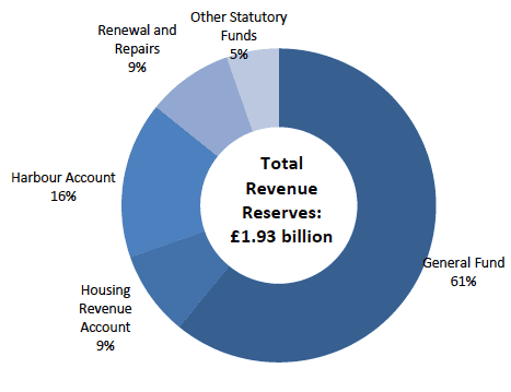 Total Revenue Reserves: £1.93 billion