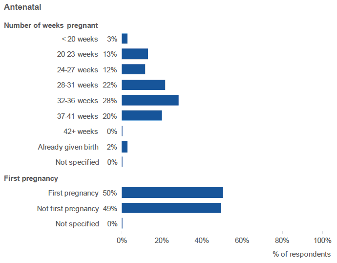 Figure 1.3: Profile of antenatal survey respondents (percentage of respondents, by number of weeks pregnant and whether this was the respondent's first pregnancy).