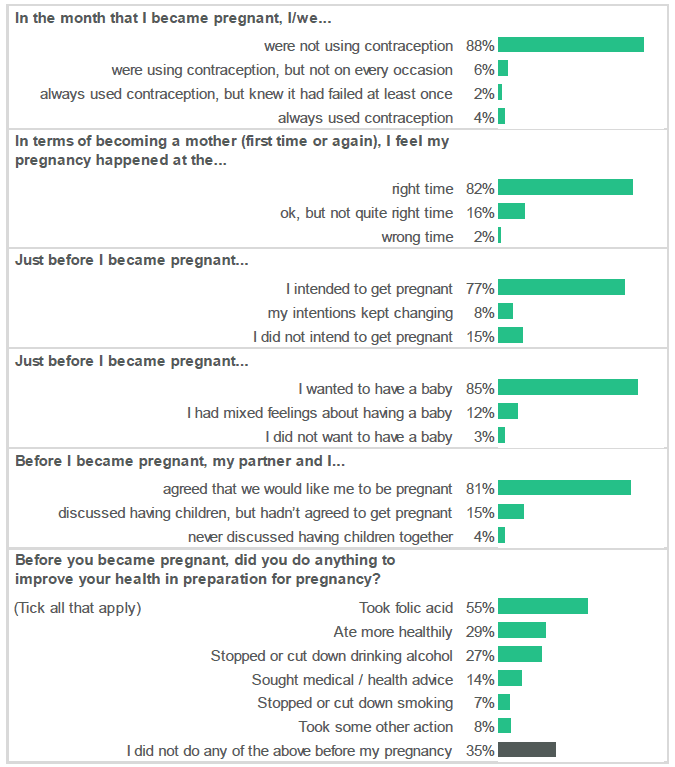 Figure 2.1: Responses to the six questions that form the London Measure of Unplanned Pregnancy (Percentage of respondents who selected each response in relation to each question).