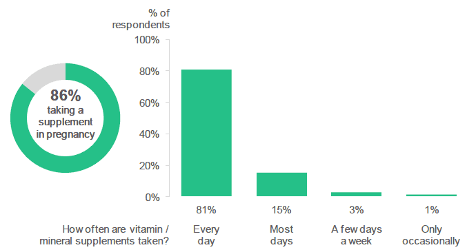 Figure 2.6: Are you currently taking any single vitamin, mineral or multi-vitamin supplements? / How often do you take these vitamin or mineral supplements? (Percentage of respondents who indicated that they were taking a supplement / percentage of respondents who selected each frequency (respondents who were taking a supplement)).