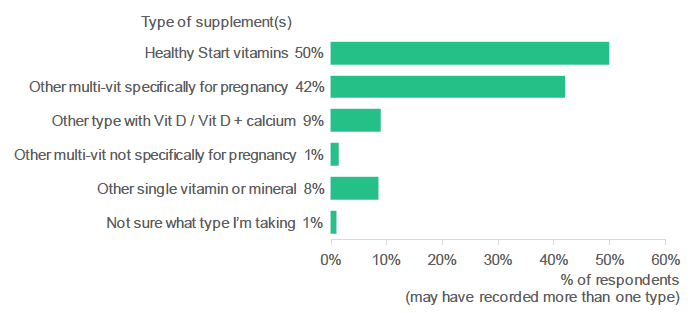 Figure 2.7: What type of vitamin or mineral supplements are you taking? (Percentage of respondents who selected each type of supplement. Respondents who were taking a supplement).