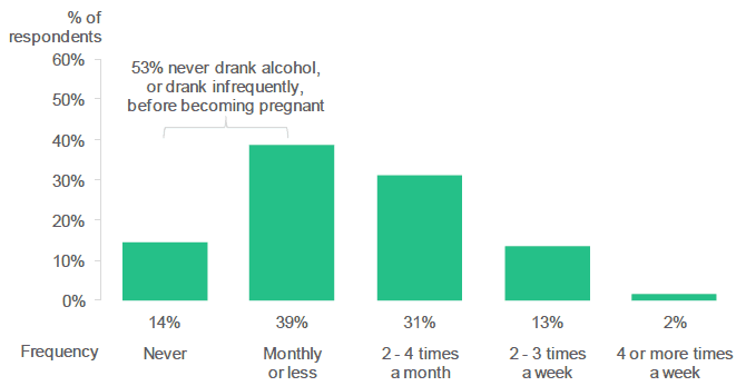 Figure 2.8: In general, how often did you have a drink containing alcohol before this pregnancy? (Percentage of respondents who selected each frequency).