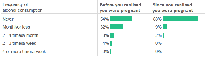 Figure 2.10: Do you think you drank any alcohol while you were pregnant, but before you realised you were pregnant? / How often have you had a drink containing alcohol since you realised you were pregnant? (Percentage of respondents who selected each frequency).