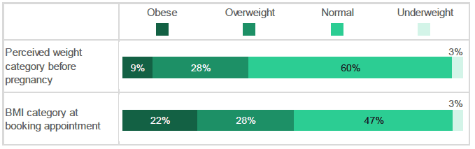 Figure 2.12: How would you describe your weight before you became pregnant / What was your Body Mass Index (BMI) at your maternity booking visit? (Percentage of respondents who selected each weight category / were in each BMI category at booking. Only includes respondents who provided both their perceived weight prior to pregnancy and their BMI at booking).