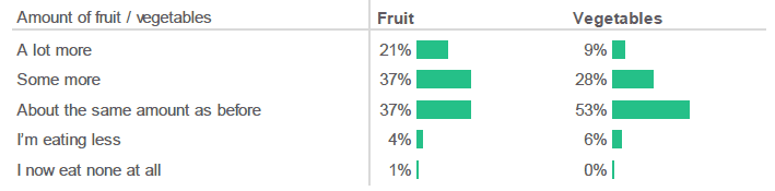 Figure 2.15: During this pregnancy are you eating more, less or the same amount of fruit and/or vegetables than you ate before you were pregnant? (Percentage of respondents who selected each response).