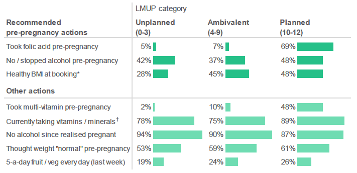 Figure 2.16: Summary of pregnancy planning. (Percentage of respondents who indicated that they had taken a particular action, by LMUP category).