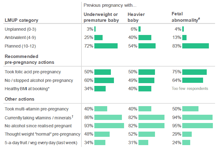 Figure 2.18: Summary of pregnancy planning. (Percentage of respondents who indicated that they had taken a particular action, by situations that occurred in previous pregnancies).