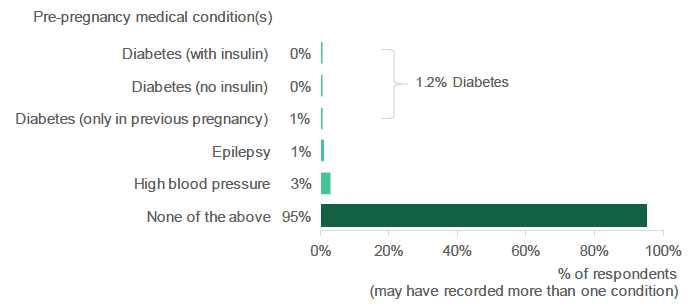 Figure 2.19: Did you have a history of any of the following health conditions before this pregnancy? (Percentage of respondents who selected each condition).