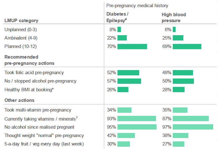 Figure 2.20: Summary of pregnancy planning. (Percentage of respondents who indicated that they had taken a particular action, by pre-pregnancy medical history).