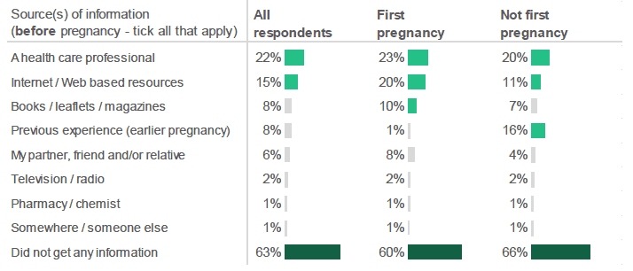 Figure 2.22: Did you get any information about adapting your diet, taking vitamins, or stopping smoking and drinking alcohol before becoming pregnant? / Where did you get this information from? (Percentage of respondents who selected each source, by whether this is respondent's first pregnancy. Most common sources highlighted).
