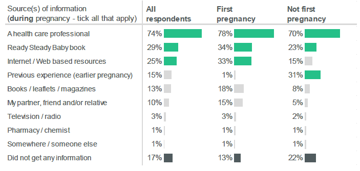 Figure 2.23: Did you get any information about adapting your diet, taking vitamins, or stopping smoking and drinking alcohol during pregnancy? / Where did you get this information from? (Percentage of respondents who selected each source, by whether this is respondent's first pregnancy. Most common sources highlighted).