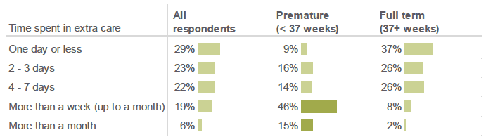 Figure 3.6: How long did your baby stay in the Special Care Unit, Neonatal Unit, Transitional Care Ward or Children's Hospital? (Percentage of respondents who selected each length of time, by gestation period. Respondents whose baby spent time in extra care).