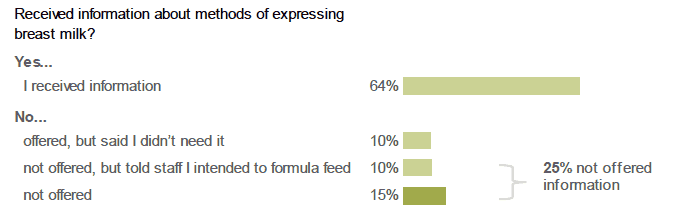 Figure 3.7: While your baby was in the Special Care Unit, Neonatal Unit, Transitional Care Ward or Children's Hospital, did you receive any information about methods of expressing breast milk? (Percentage of respondents who selected each response. Respondents whose baby spent time in extra care).